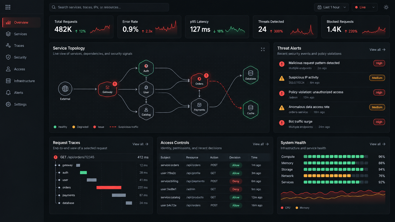 Microservices Security